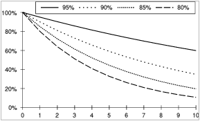 Cumulative effect of different retention rates