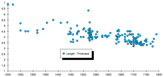 Length / thickness v date