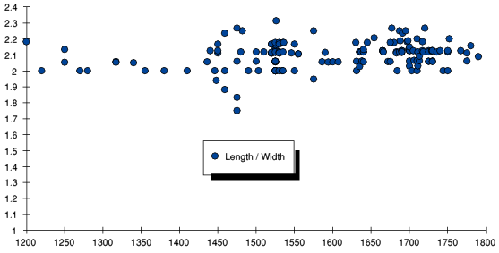 Length / width versus date