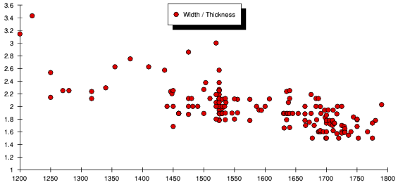 Width / Thickness v date