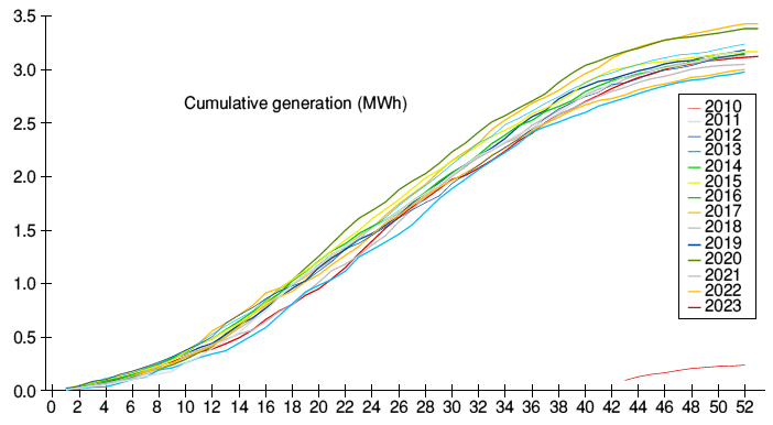Cumulative generation