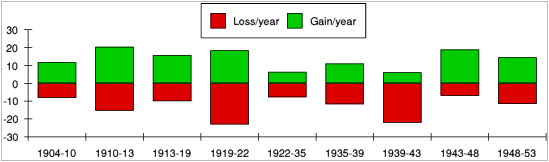Gains & losses in different periods