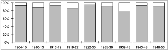 Percentage retaoned in different periods