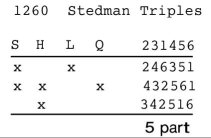 Course-position grid (Stedman)