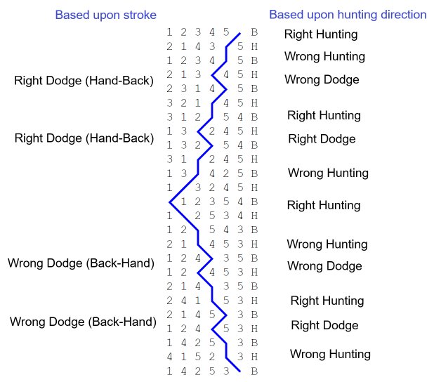 Wrong & right dodging