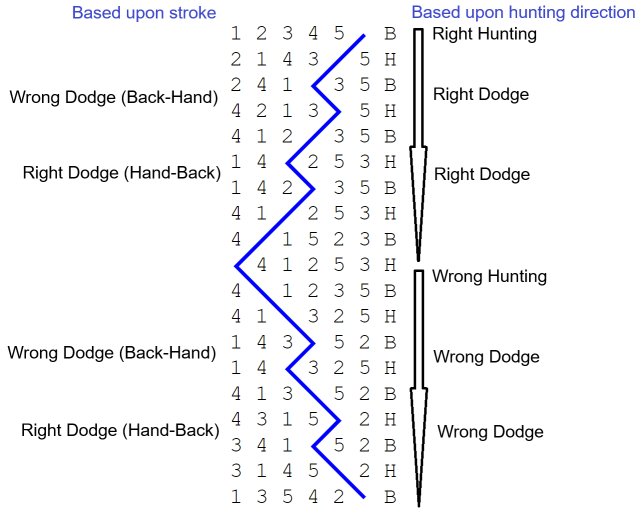 Wrong &right dodging