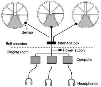 Multiple simulator