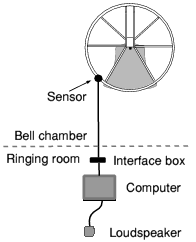 Single simulator